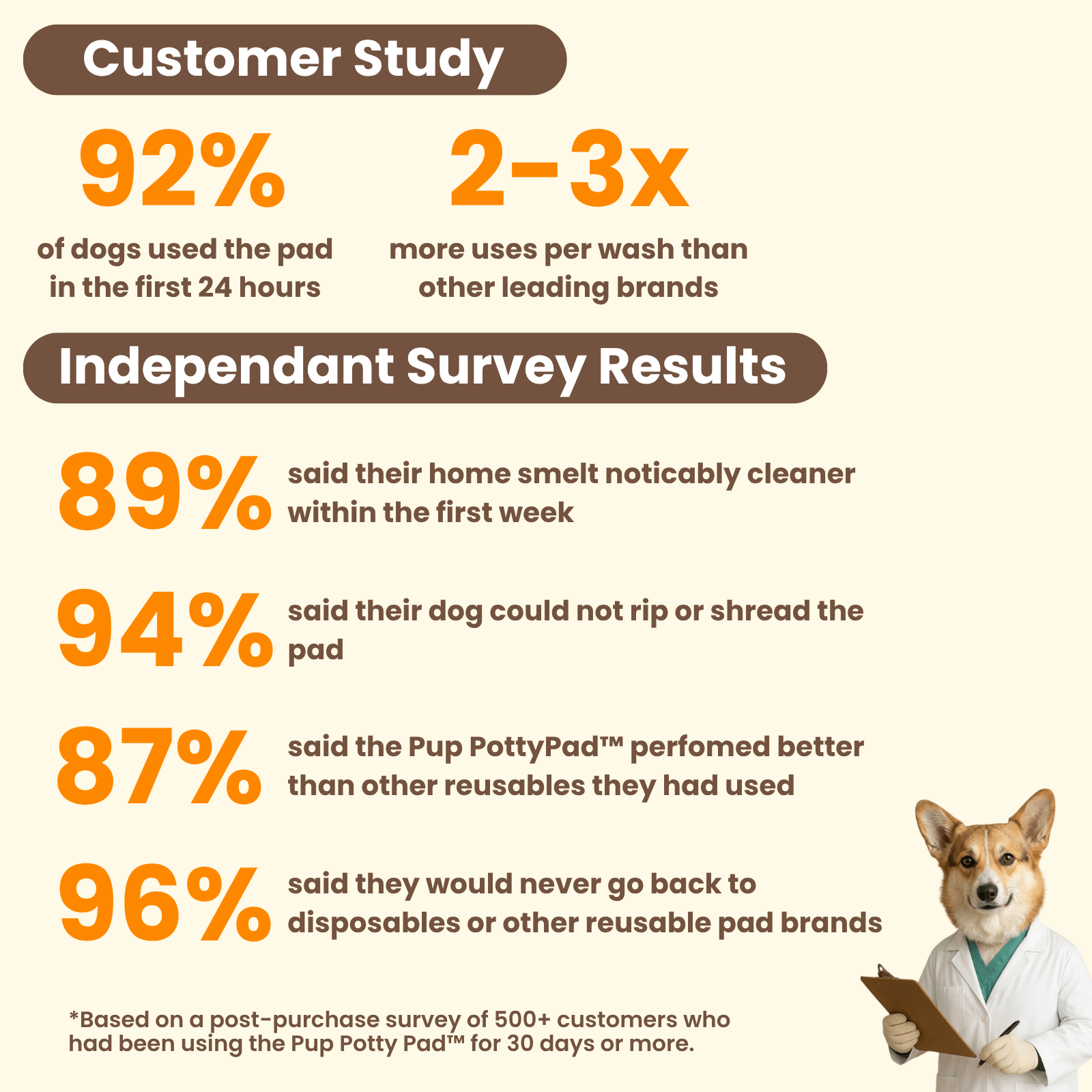 Pup Potty Pad - The Reusable Dog Pee Pad